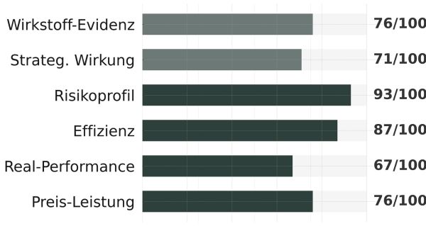 Detailbewertung für Priorin