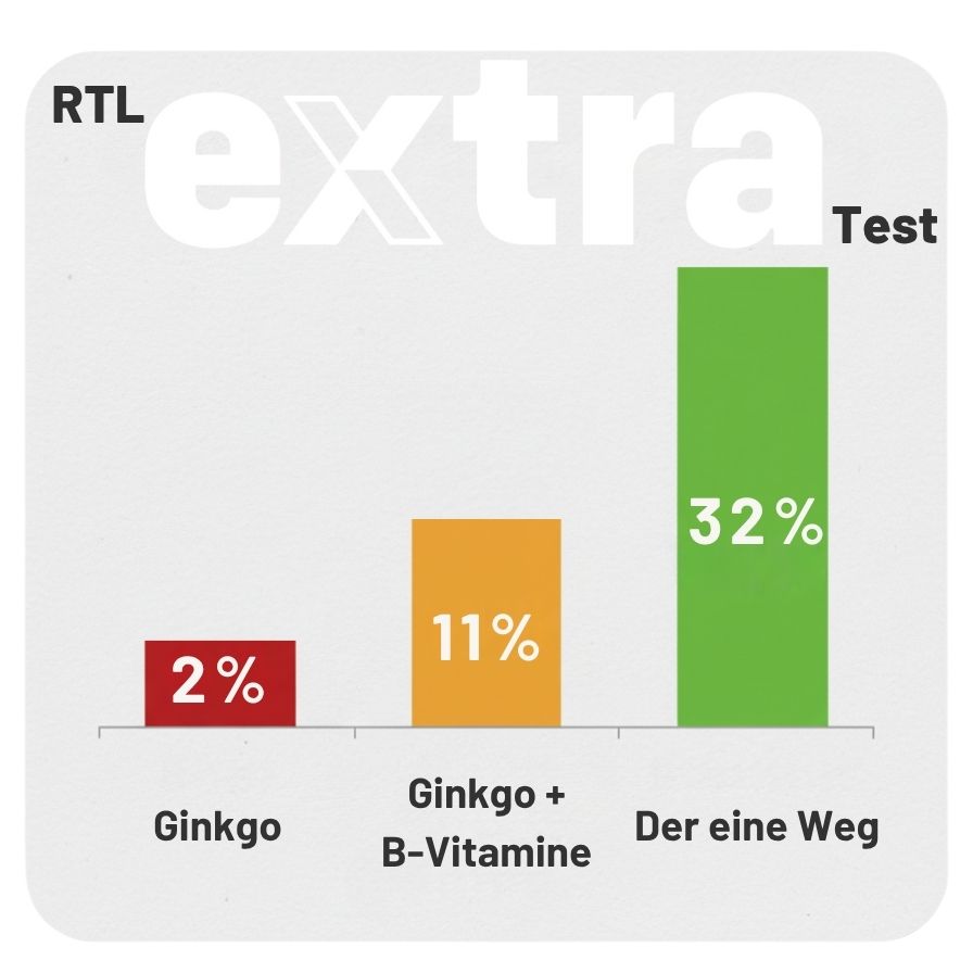 RTL Extra Test: Vergleich Ginkgo, Ginkgo+B-Vitamine und Der eine Weg
