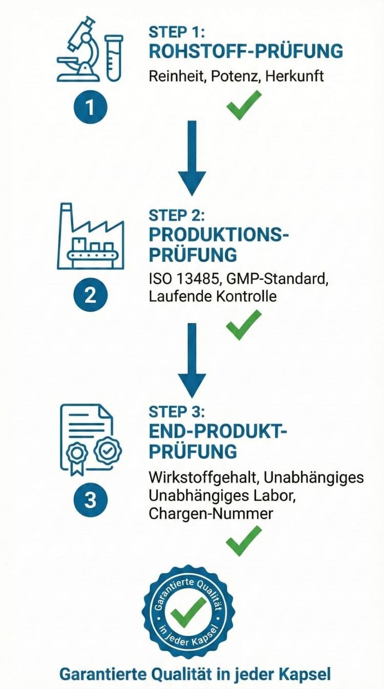 Dreifache Qualitätsprüfung: Rohstoff-Prüfung, Produktions-Prüfung,
End-Produkt-Prüfung
