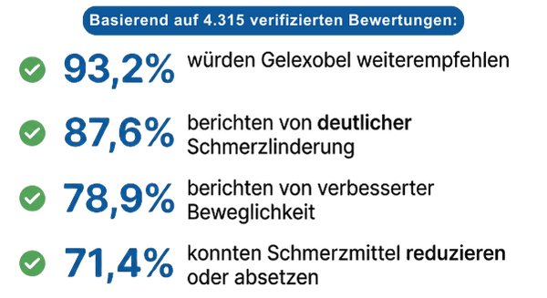 Kundenzufriedenheit: 93,2% würden weiterempfehlen, 87,6%
Schmerzlinderung, 78,9% verbesserte Beweglichkeit