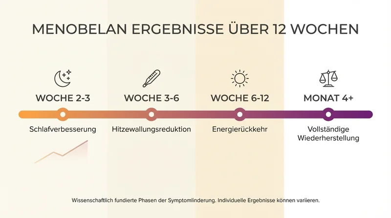 Menobelan Timeline: Ergebnisse &uuml;ber 12 Wochen
