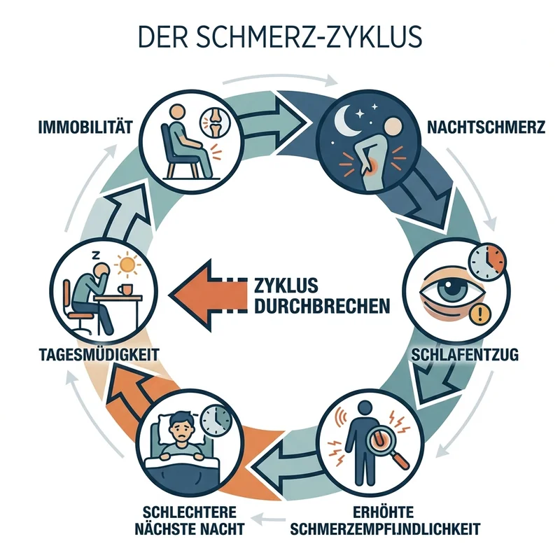 Infografik: Teufelskreis Nachtschmerz — Spirale mit Durchbruch-Pfeil