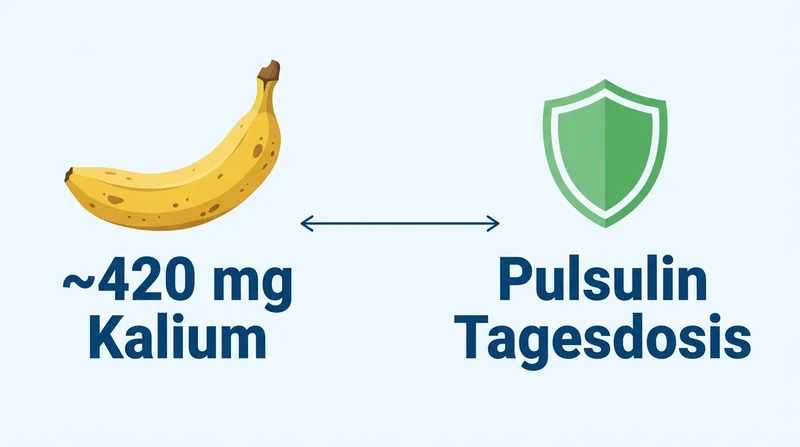 Kalium-Vergleich: Banane vs. Pulsulin Tagesdosis